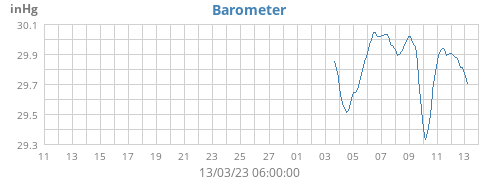 monthbarometer