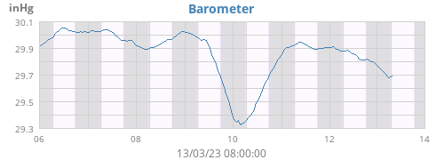weekbarometer